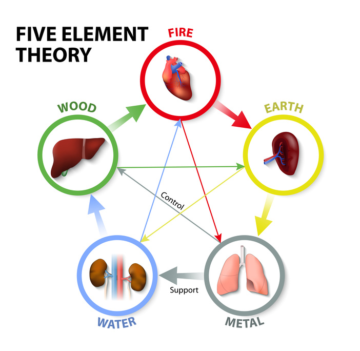 Teoria dels cinc elements